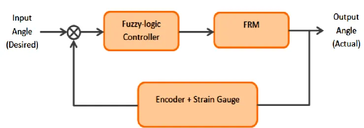 Figure 3.7:  Block Diagram of system 