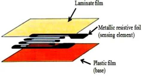 Figure 3.8:  Strain Gauge 