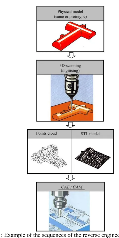 Figure 1.1: Example of the sequences of the reverse engineering (RE) process.  (Sokovic and Kopac, 2006) 