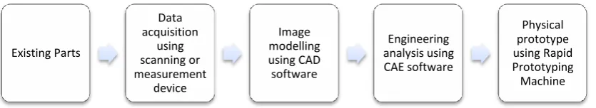 Figure 2.1: Basic flow of reverse engineering processes. (Lee and Yoo, 2000) 