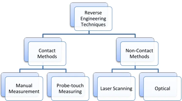 Figure 2.2: Types of reverse engineering technique. 