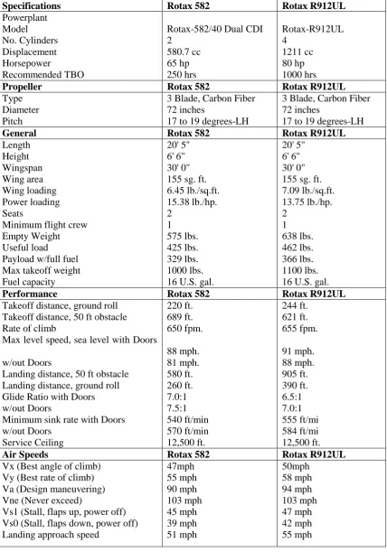 Table 2.1: Specification of GT 500 Quicksilver for two type of engine. (http://www.fpna.com/gt500.htm) 