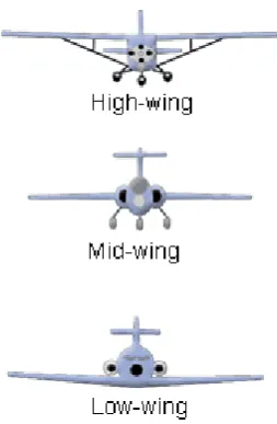 Figure 2.10: Dihedral angle for aircraft wing. 