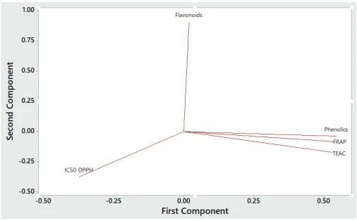 Figure 2. The PCA score plot expressed by first components (PC1) and second component (PC2) of 19 methanolic extract samples of: 1 = Stellaria vestita (herba); 2 = Baccaurea racemosa (leaf); 3 = Baccaurea racemosa (bark); 4 = Ipomoea pes-caprae (herba); 5 