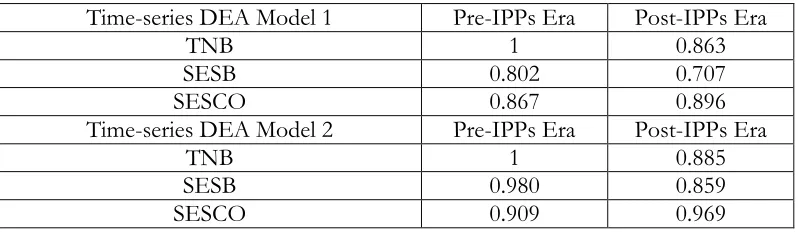 Table 4: Efficiency of Power Incumbents Pre and Post IPPs Era  