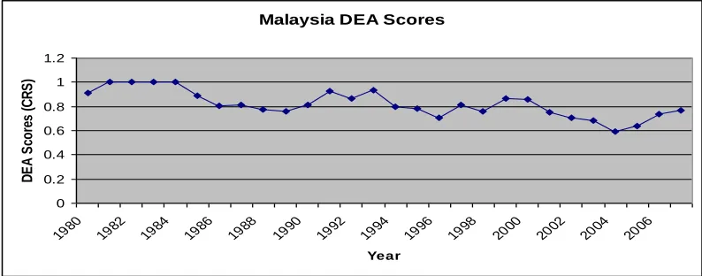 Fig. 1: Malaysian DEA Technical Scores (under variable returns to scale) 