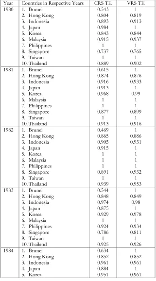Table 5: DEA Technical Efficiency scores for Selected Asian countries’ Public Power sector (1980-2007) 