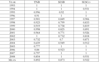 Table 1: DEA scores for TNB, SESB and SESCo for 1993 – 2008  (single- output model)  