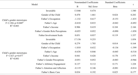 Table 3.  Regression model for child’s gender, the father’s occupation, age, income and gender role perceptions and father involvement on child’s gender stereotypes 