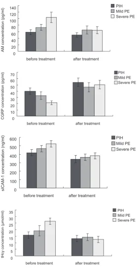 Fig. 1. Plasma levels of endothelial dys-function mediators before and after treat-ment