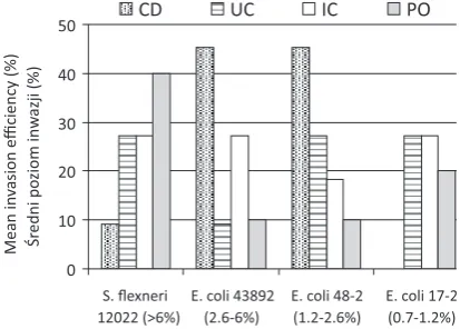 Fig. 2. The mean invasion efficiency of E. coli strains isolated from children with CD (Crohn’s disease), UC (ulcerative colitis), IC (indeterminate colitis) and Po (polyps) in comparison with reference strains used in the study: S.flexneri 12022 ipaH-posi
