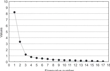 Fig. 1. Eigenvalues for all components