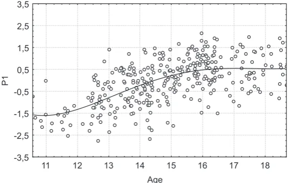 Fig. 3. Approximated variability, principal component P1