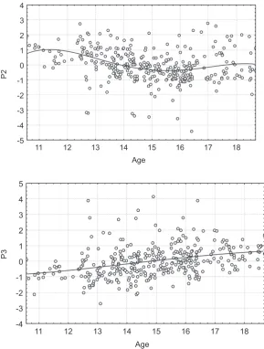 Fig. 4. Approximated variability, principal component P2