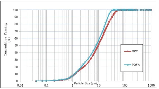 Fig. 1 Particle size distribution of POFA and OPC. 