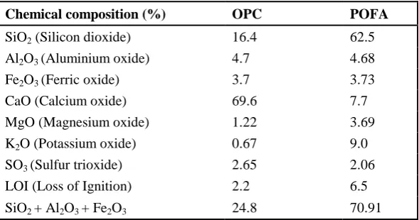 Table 2: Chemical composition of POFA and OPC 