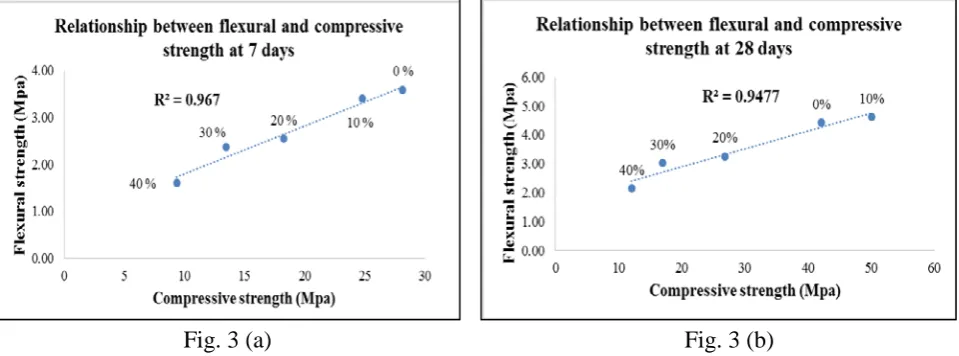 Fig. 3 (a) 