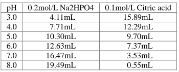 Table 1 Orthogonal experiment of daqu raw material proportioning  
