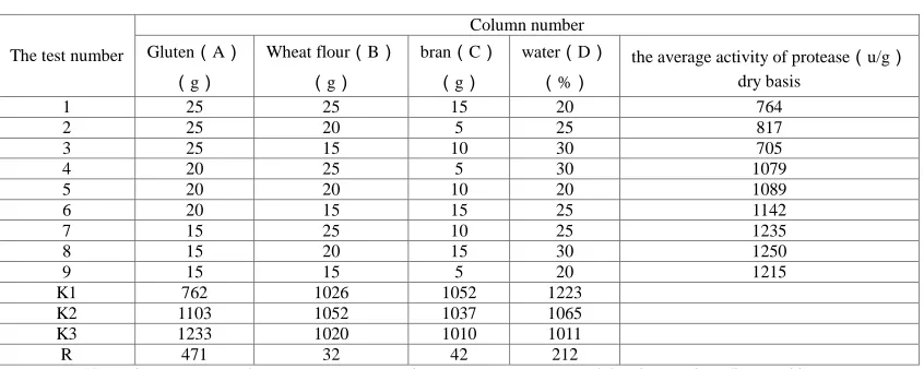 Table 3 Neutral protease enzyme activity from three different strains sources  