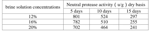 Table 7 Effect of brine solution concentrations on the neutral protease activity  
