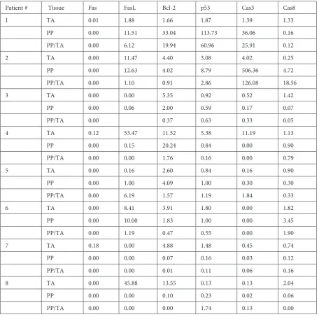 Table 2. Comparative gene expressions in tunica albuginea (TA) and Peyronie’s plaque (PP)
