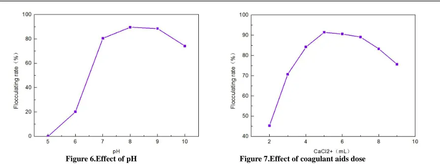 Table 2 showed that different positive ions had different effects on flocculating activity