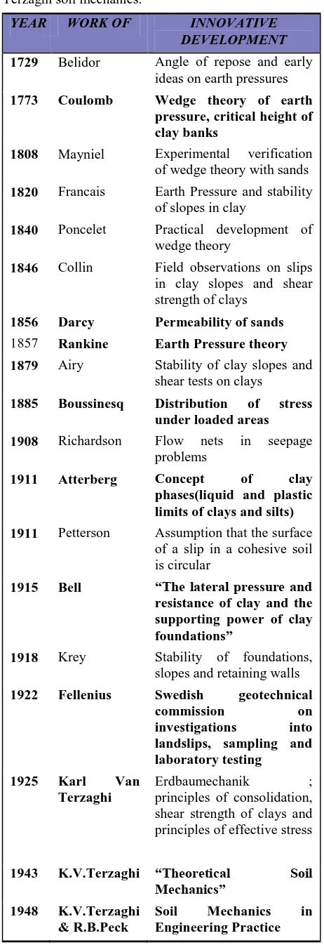Table 1 Chronological innovative developments in pre Terzaghi soil mechanics. 