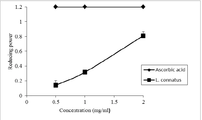 Fig 1: Reducing Ability of ethanolic extract of Lentinus connatius. (Ascorbic Acid was used as the standard