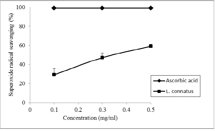 Fig 2: Chelating ability of ethanolic extract of Lentinus connatus (Ascorbic Acid was used as the standard