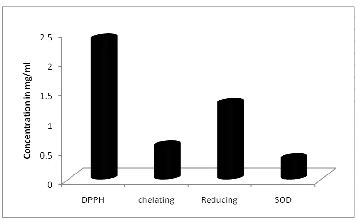 Fig 4: DPPH Scavenging activity of ethanolic extract of  Lentinus connatus(Results are mean ± standard devialtion of three separate experiments)