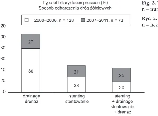 Fig. 1. The number of procedures performed between 2000 and 2011