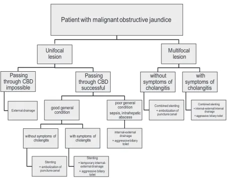 Fig. 8. Algorithm of management in patients with obstructive malignant jaundice