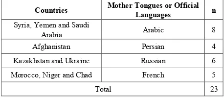 Table 1.  Students’ Countries and Mother Tongues/Official Languages 