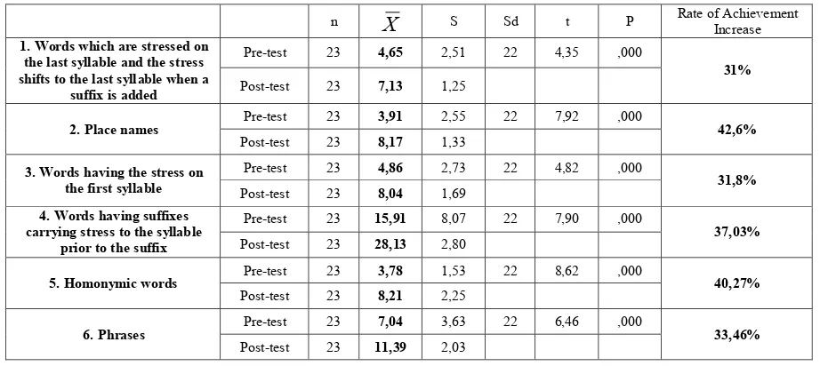 Table 4.  Findings related to the Pre-test and Post-test Scores taken from the Word Stress Measurement Tool in terms of the Word Stress Rules of Turkish 