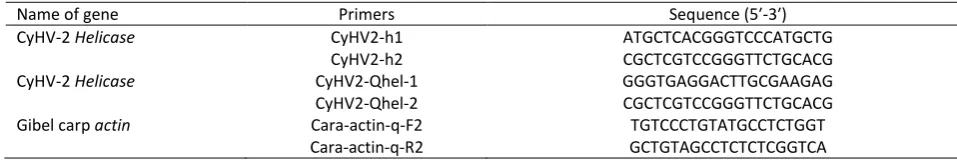 Table 1 The primers used in this study 