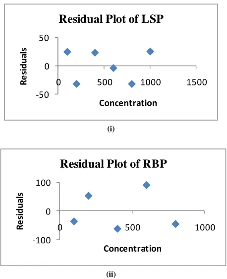 Table 1: Linear regression data for the calibration curves (n = 6)  
