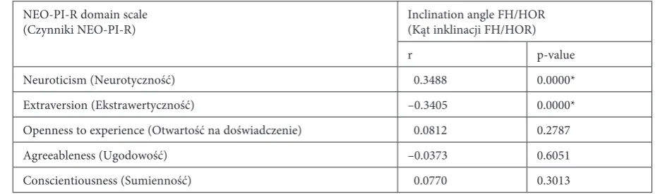 Table 2. Correlations between the five-factor model and the inclination angle FH/HOR in NHPTabela 2
