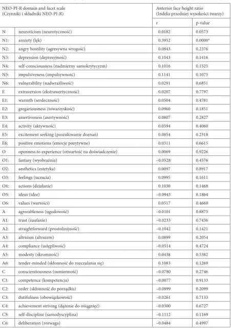 Table 3. Correlations between the domains and facets of the personality and the anterior face height ratioTabela 3