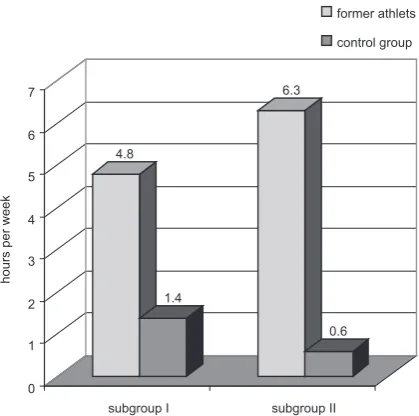 Fig. 1. Subjects’ current physical activity per week Subgroup I ≤ 5 years from menopause.Subgroup II > 5 years from menopause.