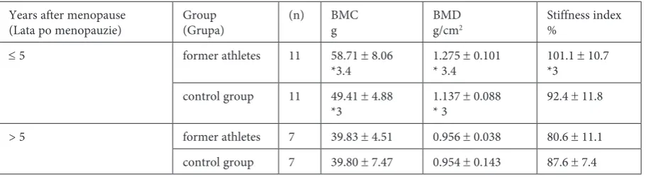 Table 3. Bone features of former athletes and non-athletes (control group) (examination I) Tabela 3