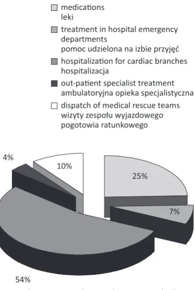 Fig. 4. The structure of costs of treatment of refractory angina pectoris without using spinal cord stimulation in a 5 year period
