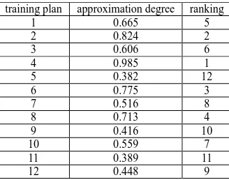 Table 7 Approximation degree of training plans  