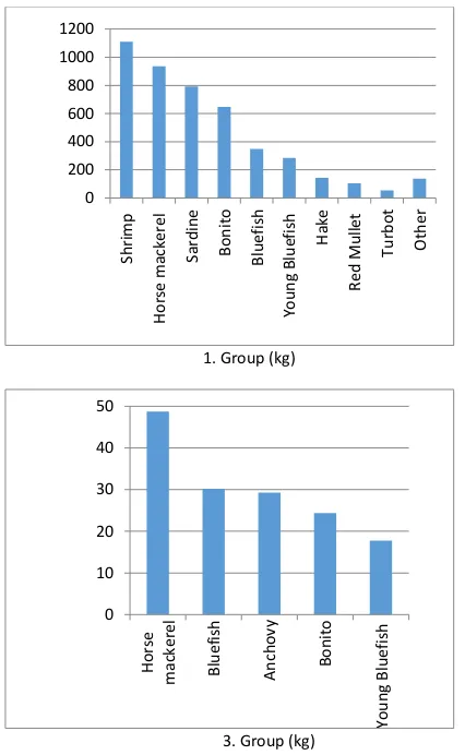 Figure 2. The quantity of fish species by groups. 