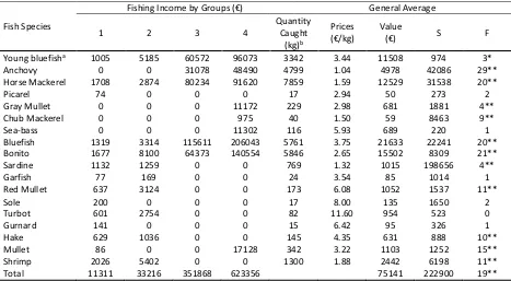 Table 3. Seasonal averages of fishing quantities, price and fishing income according to fish species of surveyed fishermen 
