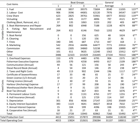 Table 4. Annual averages of variable and fixed costs items of surveyed fishermen (€/boat/year) 