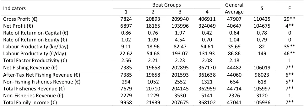 Table 5. Annual average profitability, productivity indicators and incomes of surveyed fishermen 