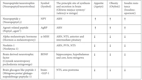 Table 1. Anorexigenic and orexigenic factors 