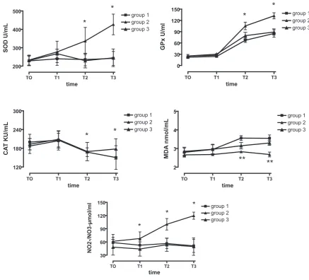 Fig. 1. Oxidative parameter changes in blood level