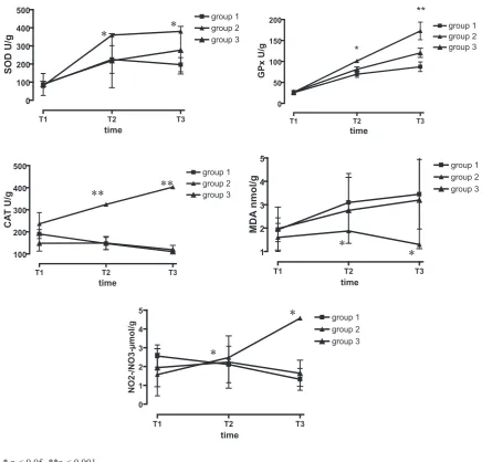 Fig. 2. Oxidative parameter changes in tissue level