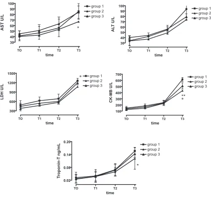 Fig. 3. Changes in cardiac enzymes